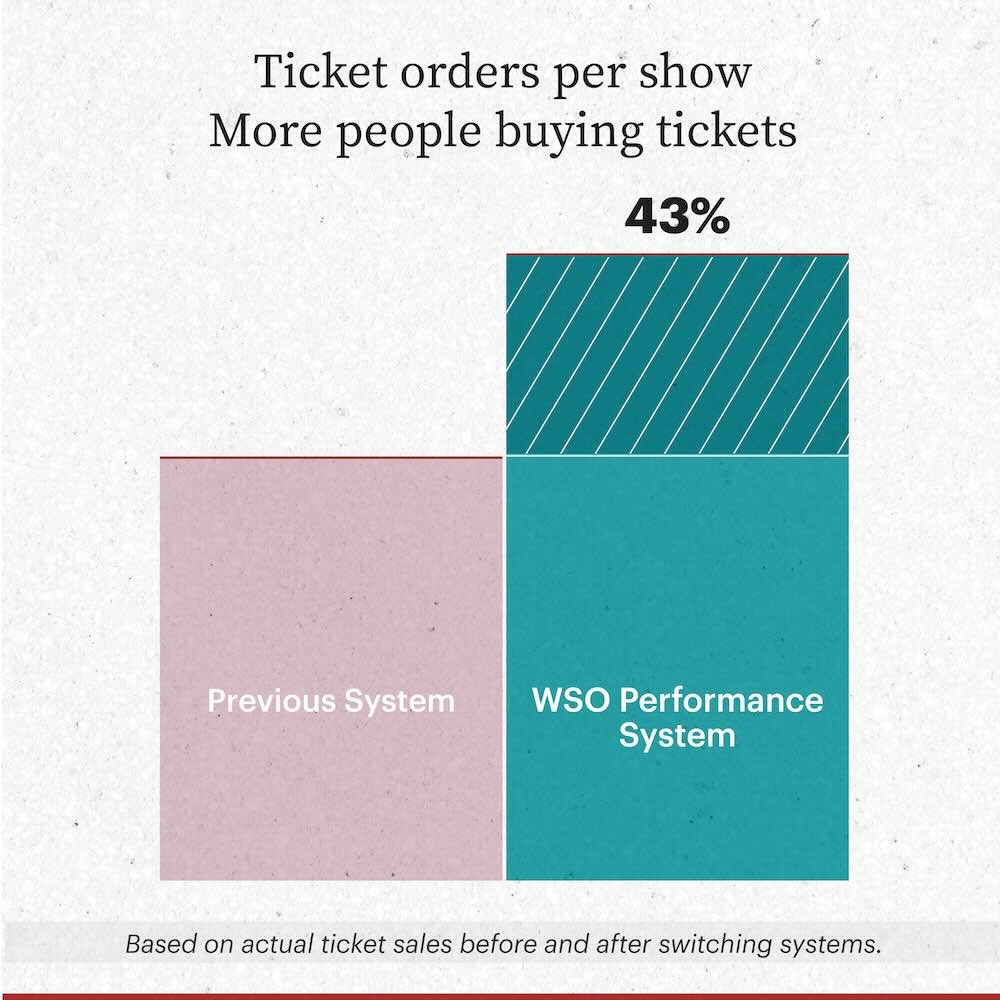 Ticket orders per show increased 43% after WSO at The Magic Duel