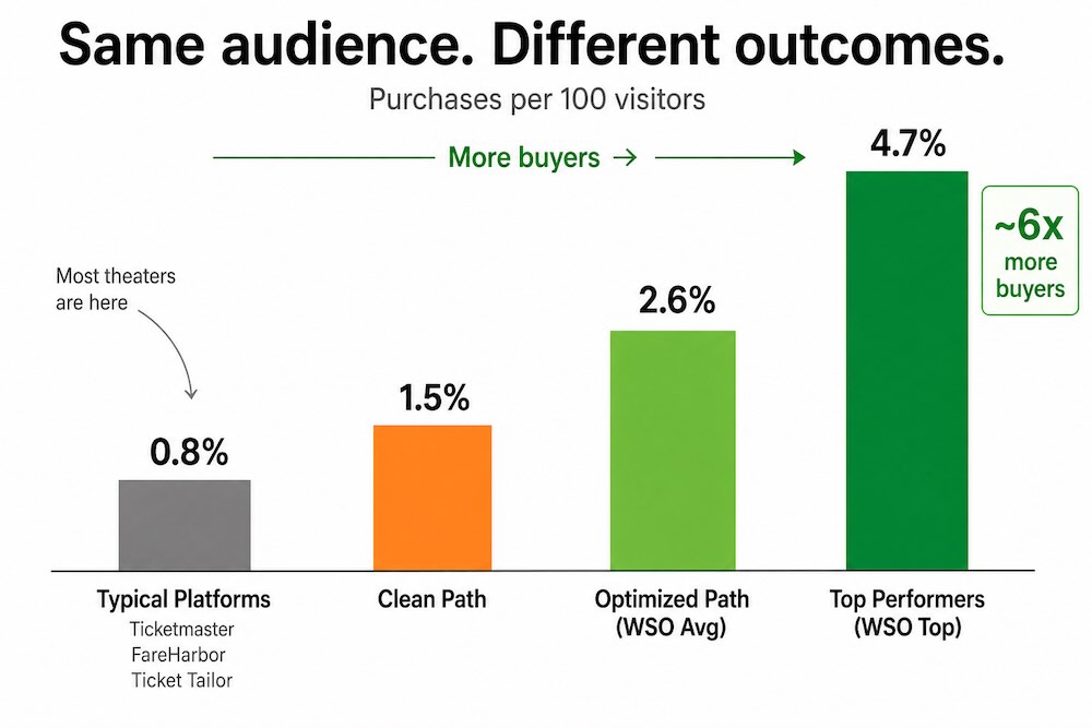 Same audience, different outcomes. Purchases per 100 visitors across ticketing platforms and WSO.