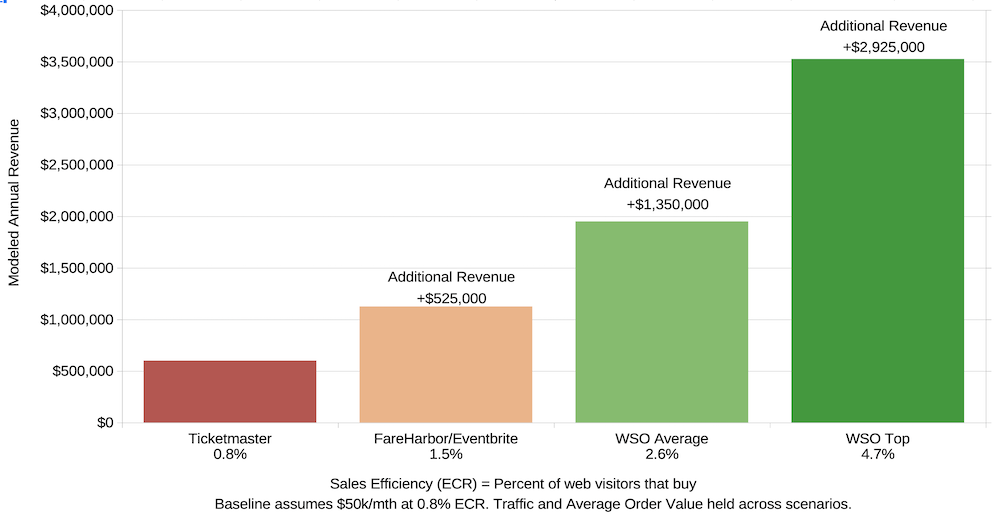 Bar chart comparing ticket purchase conversion rates between average ticketing platforms and theaters using WSO, showing roughly three times higher completion rate for WSO systems.