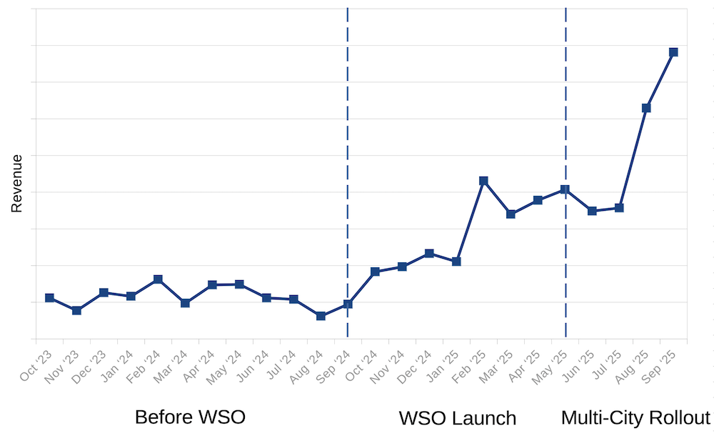 Minkin revenue over time