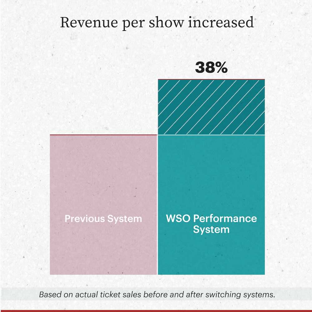 Revenue per show before and after WSO for Mark Phillips at The Magic Duel