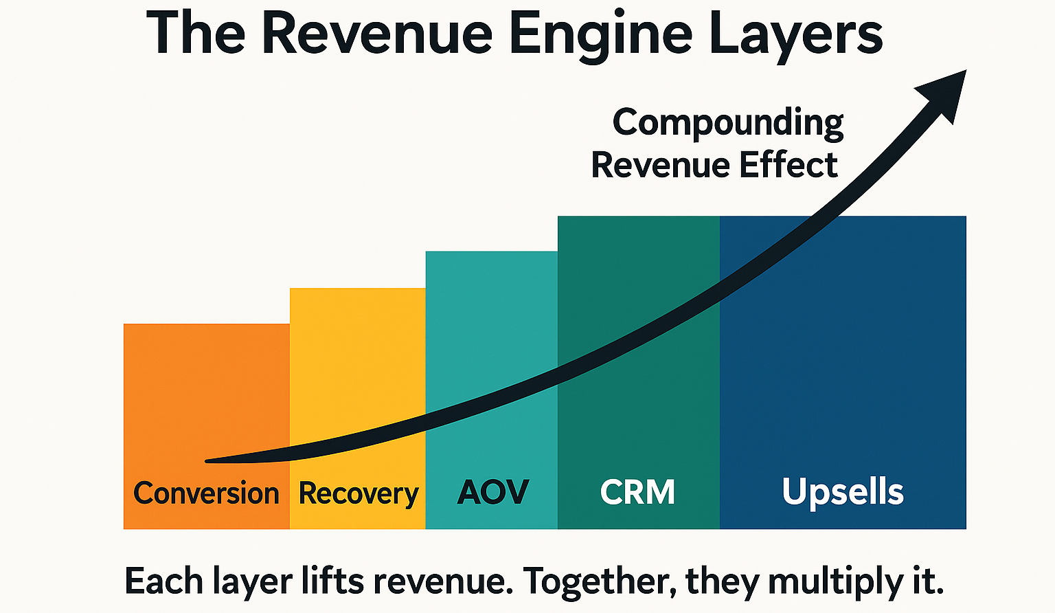 WSO Revenue Engine diagram showing how structural layers multiply ticket revenue.
