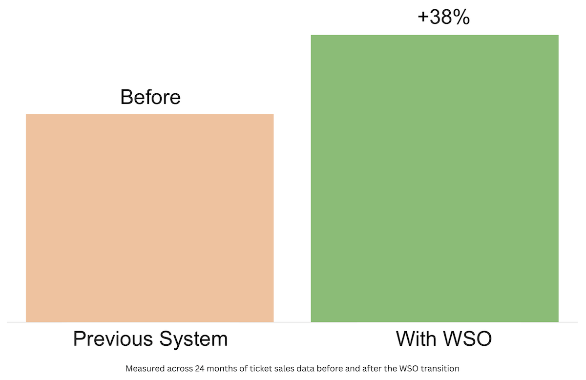Revenue per show before and after WSO