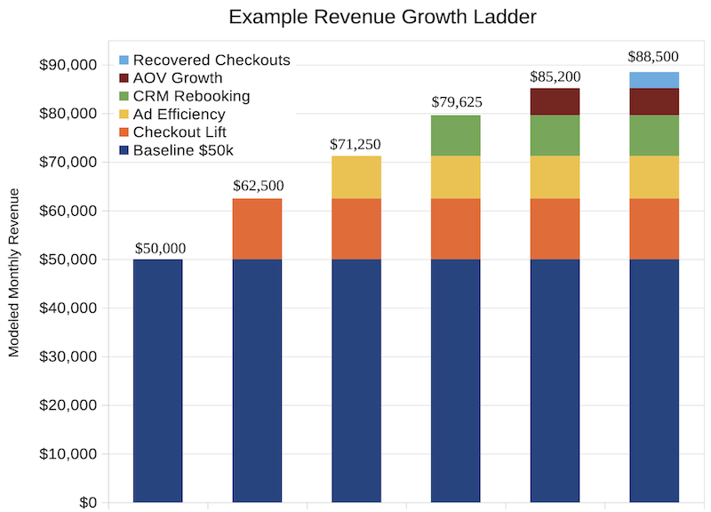 Illustrated ladder showing average revenue lift at each stage of the WSO system — checkout optimization, cart recovery, CRM automation, and ad feedback loops — modeled on a $50K per month theater.