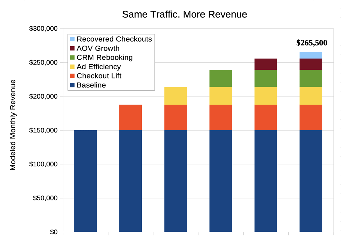Illustrated ladder showing average revenue lift at each stage of the WSO system: checkout optimization, cart recovery, CRM automation, and ad feedback loops modeled on a $50K per month theater.