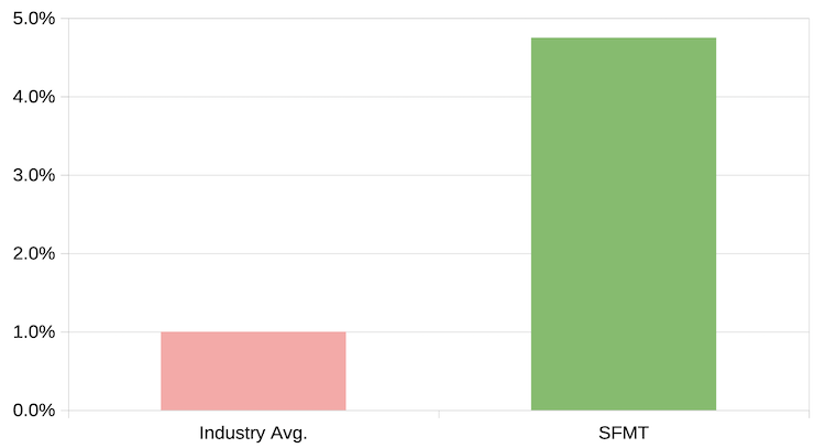 SFMT ecommerce conversion ratio